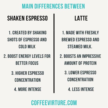 Difference Between Shaken Espresso And A Latte